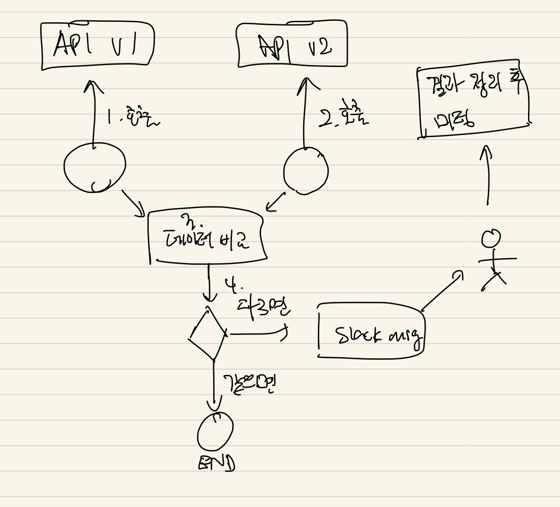 내부 전용 DTO 구조